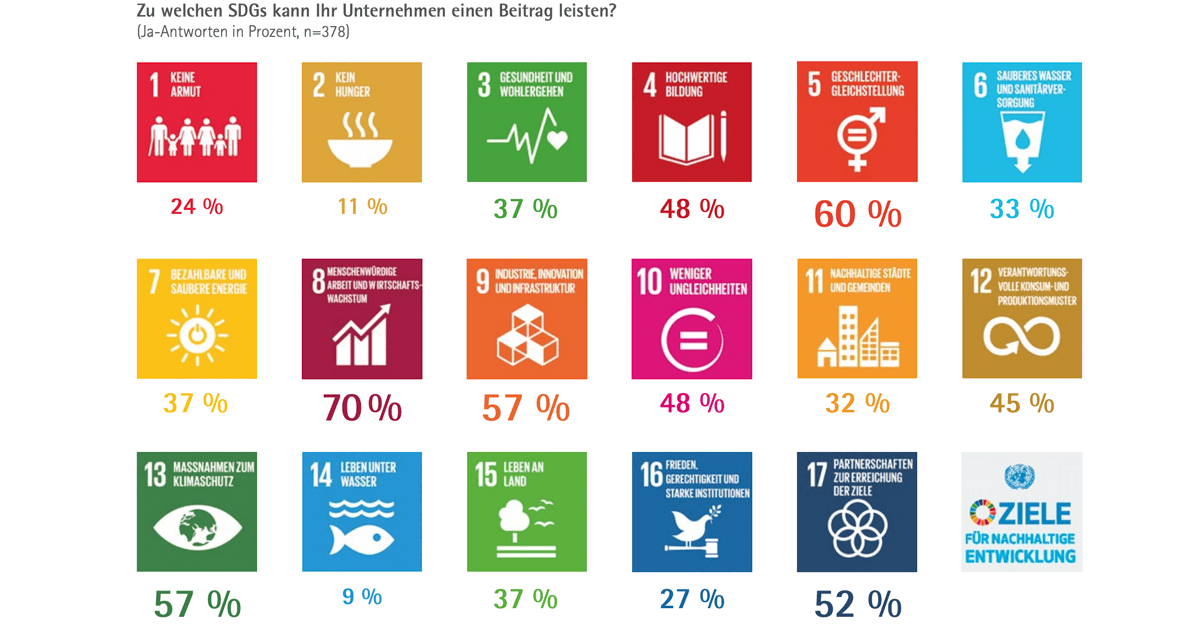 IHK Umfrage zu Schwerpunkten in den UN Nachhaltigkeitszielen